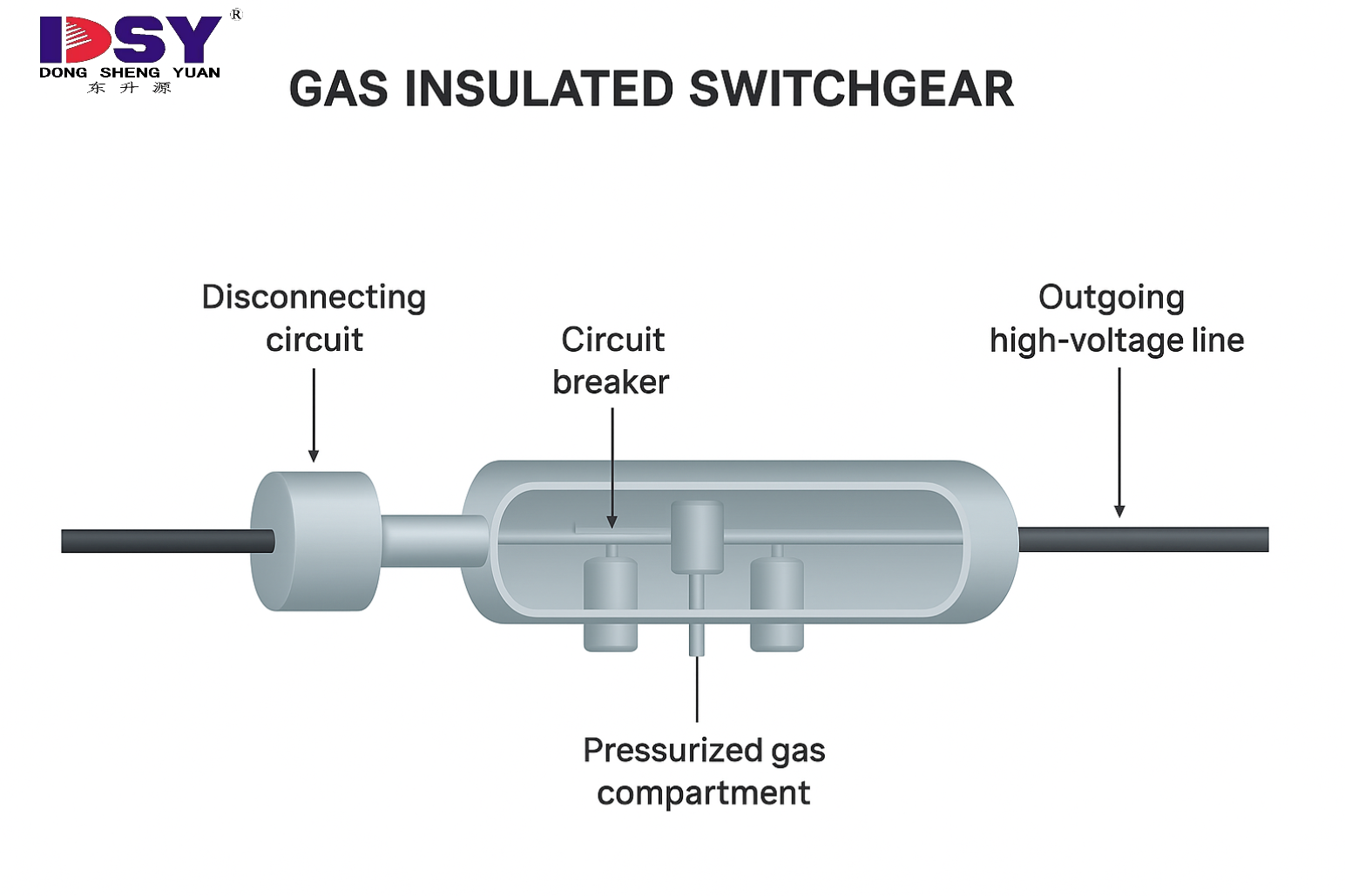 Gas Insulated Switchgear Compact Reliable Power Solutions DSY 